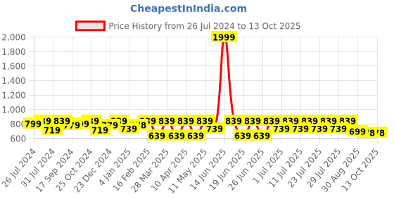 myntra.com Bushirt Men Mid-Rise Linen Regular Shorts bushirt Price History Graph from 26 Jul 2024 to 13 Oct 2025