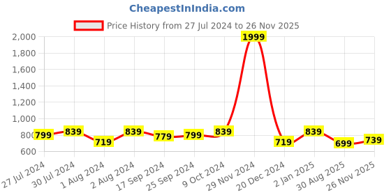 myntra.com Bushirt Men Mid-Rise Linen Regular Shorts bushirt Price History Graph from 27 Jul 2024 to 26 Nov 2025