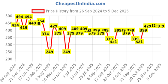 myntra.com Bushirt Men Mustard No Limit Printed Round Neck Pure Cotton T-shirt bushirt Price History Graph from 26 Sep 2024 to 5 Dec 2025