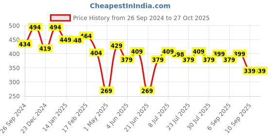 myntra.com Bushirt Men Mustard Yellow Printed Pure Cotton T-shirt bushirt Price History Graph from 26 Sep 2024 to 26 Oct 2025