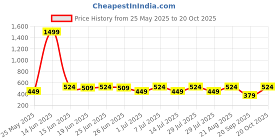 myntra.com Bushirt Men Mustard Yellow Printed Pure Cotton T-shirt bushirt Price History Graph from 25 May 2025 to 20 Oct 2025