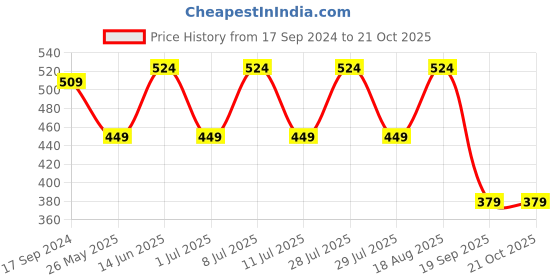 myntra.com Bushirt Men Mustard Yellow Solid Hood Pure Cotton T-shirt bushirt Price History Graph from 17 Sep 2024 to 20 Oct 2025