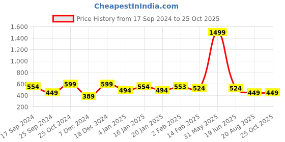myntra.com Bushirt Men Mustard Yellow T-shirt bushirt Price History Graph from 17 Sep 2024 to 24 Oct 2025