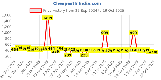 myntra.com Bushirt Men Mustard Yellow Typography Printed T-shirt bushirt Price History Graph from 26 Sep 2024 to 19 Oct 2025