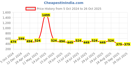 myntra.com Bushirt Men Navy Blue Printed Pure Cotton T-shirt bushirt Price History Graph from 5 Oct 2024 to 25 Oct 2025