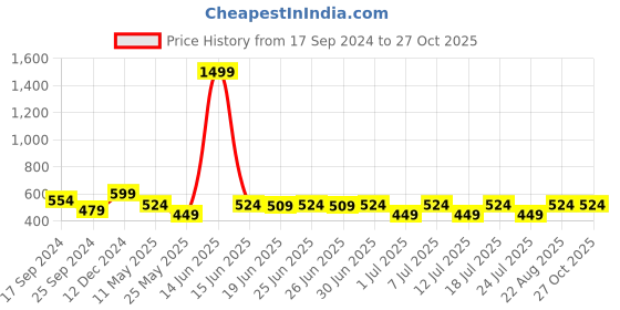 myntra.com Bushirt Men Navy Blue Printed Pure Cotton T-shirt bushirt Price History Graph from 17 Sep 2024 to 26 Oct 2025