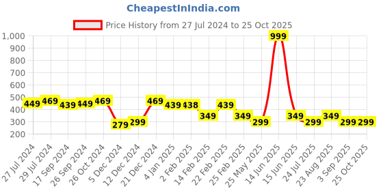 myntra.com Bushirt Men Navy Blue Solid Round Neck T-shirt bushirt Price History Graph from 27 Jul 2024 to 25 Oct 2025