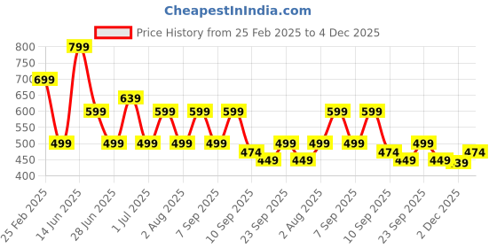 myntra.com Bushirt Men Oversize Solid T-shirt bushirt Price History Graph from 25 Feb 2025 to 4 Dec 2025