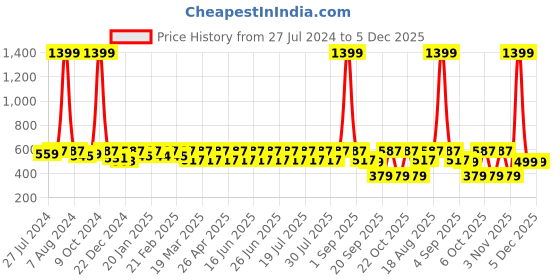 myntra.com Bushirt Men Peach-Coloured Solid Regular Fit Sports Shorts bushirt Price History Graph from 27 Jul 2024 to 5 Dec 2025