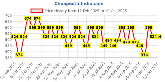 myntra.com Bushirt Men Printed Applique T-shirt bushirt Price History Graph from 11 Feb 2025 to 19 Oct 2025