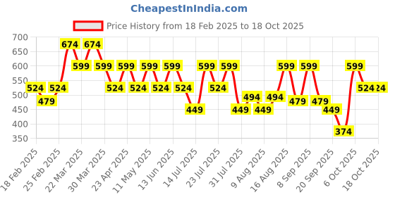 myntra.com Bushirt Men Printed Applique T-shirt bushirt Price History Graph from 18 Feb 2025 to 18 Oct 2025