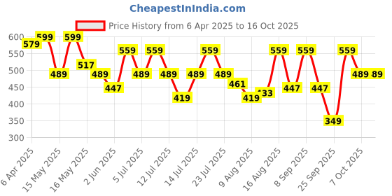 myntra.com Bushirt Men Printed Drop-Shoulder Sleeves Raw Edge T-shirt bushirt Price History Graph from 6 Apr 2025 to 15 Oct 2025