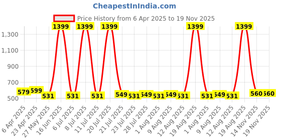 myntra.com Bushirt Men Printed Drop-Shoulder Sleeves Raw Edge T-shirt bushirt Price History Graph from 6 Apr 2025 to 18 Nov 2025