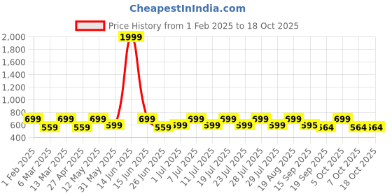 myntra.com Bushirt Men Printed Raw Edge T-shirt bushirt Price History Graph from 1 Feb 2025 to 18 Oct 2025