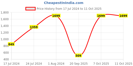 myntra.com Bushirt Men Red Printed Regular Lounge Pants bushirt Price History Graph from 17 Jul 2024 to 10 Oct 2025