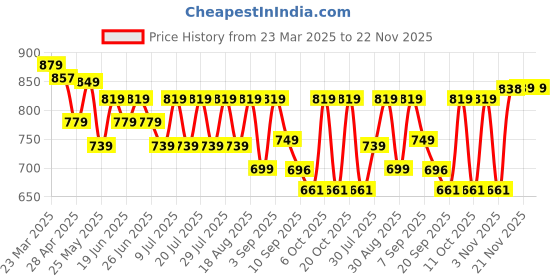 myntra.com Bushirt Men Regular Fit Linen Cargo Shorts bushirt Price History Graph from 23 Mar 2025 to 22 Nov 2025
