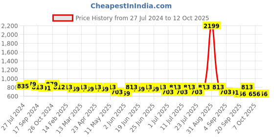 myntra.com Bushirt Men Relaxed Geometric Printed Casual Shirt bushirt Price History Graph from 27 Jul 2024 to 12 Oct 2025