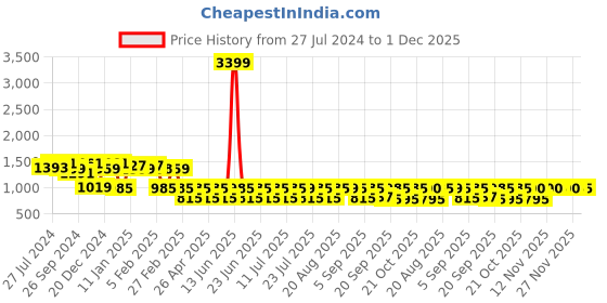 myntra.com Bushirt Men Slim Fit Clean Look Heavy Fade Stretchable Jeans bushirt Price History Graph from 27 Jul 2024 to 30 Nov 2025