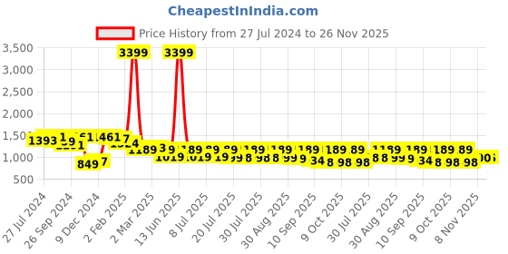 myntra.com Bushirt Men Slim Fit Clean Look Heavy Fade Whiskers Stretchable Jeans bushirt Price History Graph from 27 Jul 2024 to 26 Nov 2025