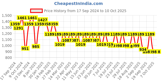 myntra.com Bushirt Men Slim Fit Clean Look Light Fade Stretchable Jeans bushirt Price History Graph from 17 Sep 2024 to 4 Oct 2025