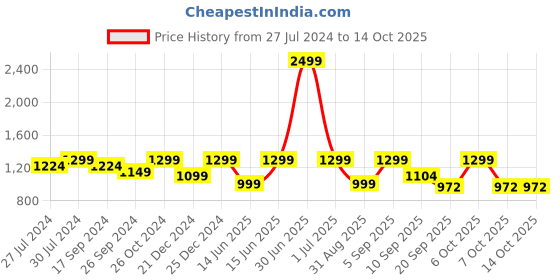 myntra.com Bushirt Men Slim Fit Heavy Fade Clean Look Stretchable Jeans bushirt Price History Graph from 27 Jul 2024 to 4 Oct 2025