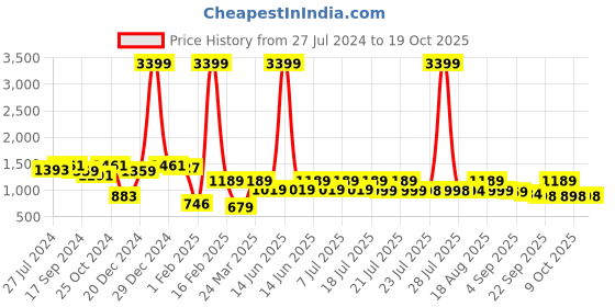 myntra.com Bushirt Men Slim Fit Heavy Fade Clean Look Whiskers & Chevrons Stretchable Jeans bushirt Price History Graph from 27 Jul 2024 to 18 Oct 2025