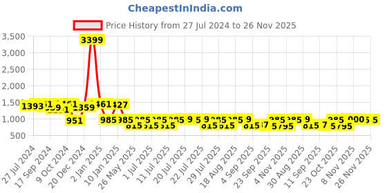 myntra.com Bushirt Men Slim Fit Heavy Fade Clean Look Whiskers & Chevrons Stretchable Jeans bushirt Price History Graph from 27 Jul 2024 to 26 Nov 2025