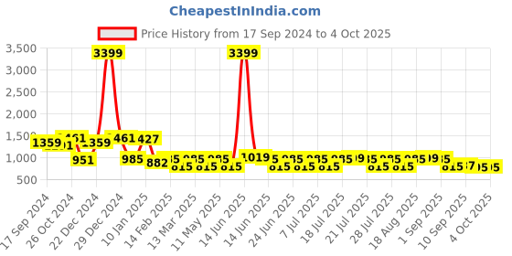 myntra.com Bushirt Men Slim Fit Heavy Fade Clean Look Whiskers & Chevrons Stretchable Jeans bushirt Price History Graph from 17 Sep 2024 to 4 Oct 2025