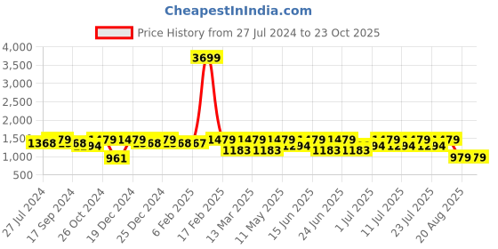 myntra.com Bushirt Men Smart Slim Fit Easy Wash Pure Cotton Chinos Trousers bushirt Price History Graph from 27 Jul 2024 to 22 Oct 2025