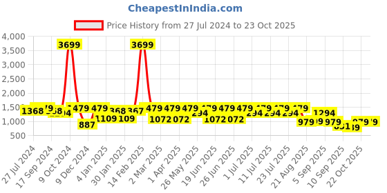 myntra.com Bushirt Men Smart Slim Fit Easy Wash Pure Cotton Chinos Trousers bushirt Price History Graph from 27 Jul 2024 to 23 Oct 2025