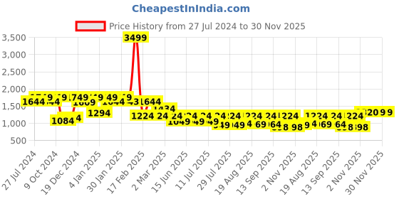 myntra.com Bushirt Men Smart Slim Fit Mid-Rise Clean Look Light Fade Stretchable Jeans bushirt Price History Graph from 27 Jul 2024 to 29 Nov 2025