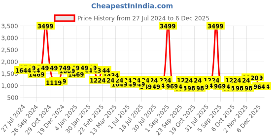 myntra.com Bushirt Men Smart Slim Fit Mid-Rise Clean Look Stretchable Jeans bushirt Price History Graph from 27 Jul 2024 to 6 Dec 2025