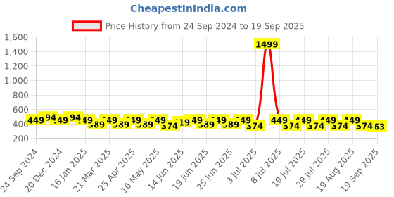 myntra.com Bushirt Men Turquoise Blue Biker Printed Raw Edge T-shirt bushirt Price History Graph from 24 Sep 2024 to 19 Sep 2025