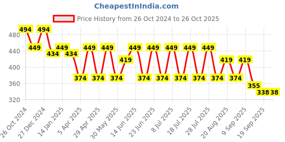 myntra.com Bushirt Men Turquoise Blue Printed Raw Edge T-shirt bushirt Price History Graph from 26 Oct 2024 to 25 Oct 2025