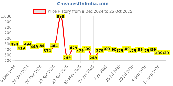 myntra.com Bushirt Men Turquoise Blue Printed Turquoise  Round Neck T-shirt bushirt Price History Graph from 8 Dec 2024 to 25 Oct 2025