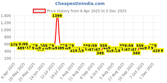 myntra.com Bushirt Men Typography Printed Drop-Shoulder Sleeves Cotton Oversized T-shirt bushirt Price History Graph from 6 Apr 2025 to 5 Dec 2025