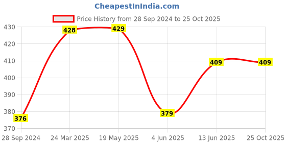 myntra.com Bushirt Men Typography Printed  Pure Cotton T-shirt bushirt Price History Graph from 28 Sep 2024 to 25 Oct 2025