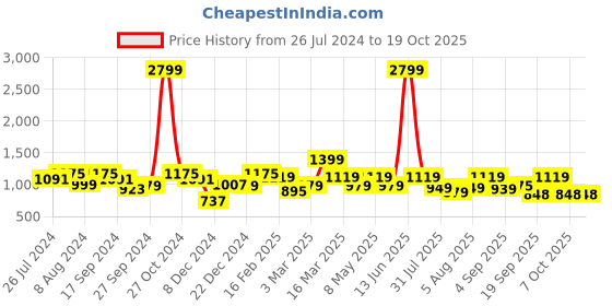 myntra.com Bushirt Men White & Peach-Coloured Printed Nightsuit bushirt Price History Graph from 26 Jul 2024 to 18 Oct 2025