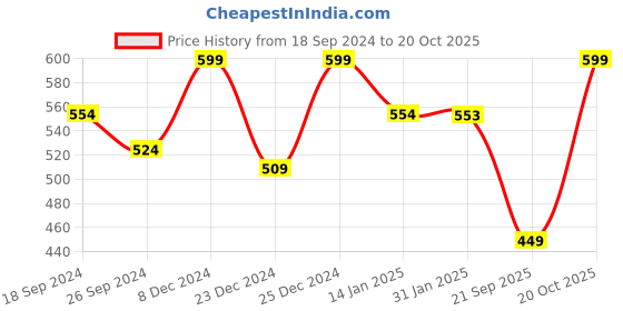 myntra.com Bushirt Men White Kioon Jujutsu Kaisen Printed Pure Cotton T-shirt bushirt Price History Graph from 18 Sep 2024 to 20 Oct 2025