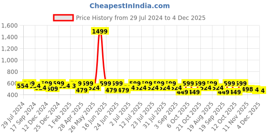 myntra.com Bushirt Men White Printed Applique T-shirt bushirt Price History Graph from 29 Jul 2024 to 4 Dec 2025