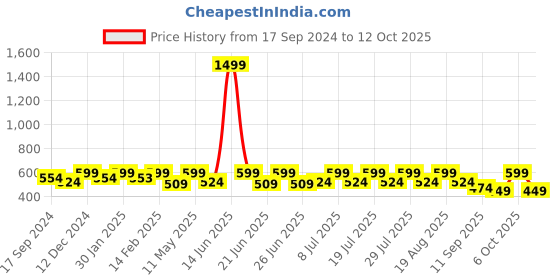 myntra.com Bushirt Men White Printed Extended Sleeves Raw Edge T-shirt bushirt Price History Graph from 17 Sep 2024 to 12 Oct 2025