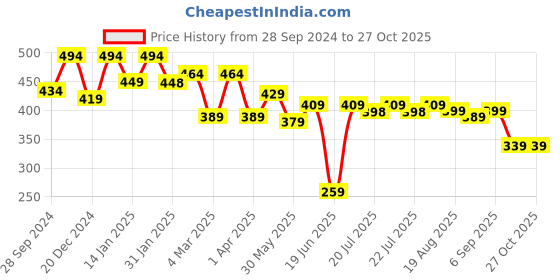 myntra.com Bushirt Men White Printed Pure Cotton T-shirt bushirt Price History Graph from 28 Sep 2024 to 26 Oct 2025