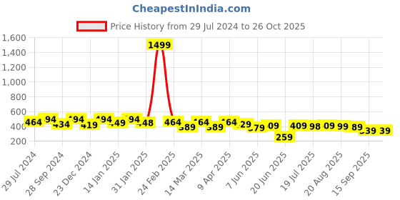 myntra.com Bushirt Men White Printed Pure Cotton T-shirt bushirt Price History Graph from 29 Jul 2024 to 26 Oct 2025