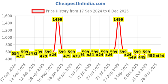 myntra.com Bushirt Men White Printed Raw Edge T-shirt bushirt Price History Graph from 17 Sep 2024 to 5 Dec 2025