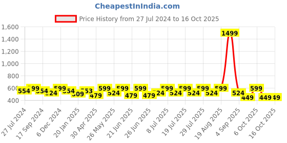 myntra.com Bushirt Men White Printed Raw Edge T-shirt bushirt Price History Graph from 27 Jul 2024 to 14 Oct 2025