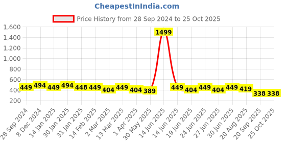 myntra.com Bushirt Men White Printed Raw Edge T-shirt bushirt Price History Graph from 28 Sep 2024 to 25 Oct 2025