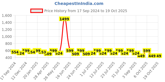 myntra.com Bushirt Men White Printed Raw Edge T-shirt bushirt Price History Graph from 17 Sep 2024 to 17 Oct 2025