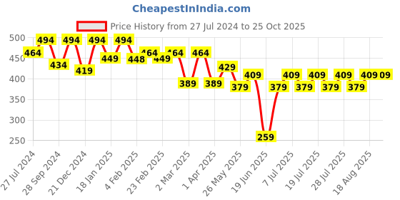 myntra.com Bushirt Men White Printed Round Neck T-shirt bushirt Price History Graph from 27 Jul 2024 to 25 Oct 2025