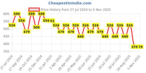 myntra.com Bushirt Men White Printed Round Neck T-shirt bushirt Price History Graph from 27 Jul 2024 to 4 Nov 2025
