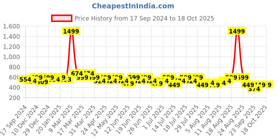 myntra.com Bushirt Men White Rasengan with Kyubi Printed T-shirt bushirt Price History Graph from 17 Sep 2024 to 18 Oct 2025